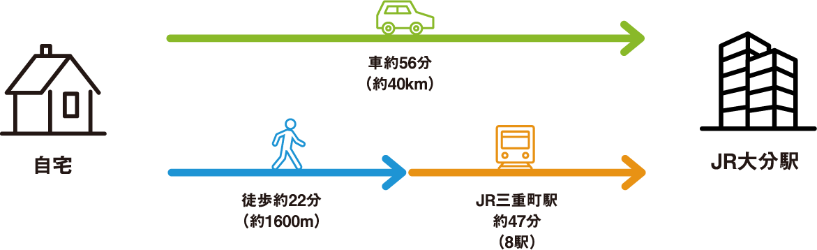 JR博多駅まで車約30分、徒歩約6分＋佐谷バス停約40分＋地下鉄福岡空港駅約5分