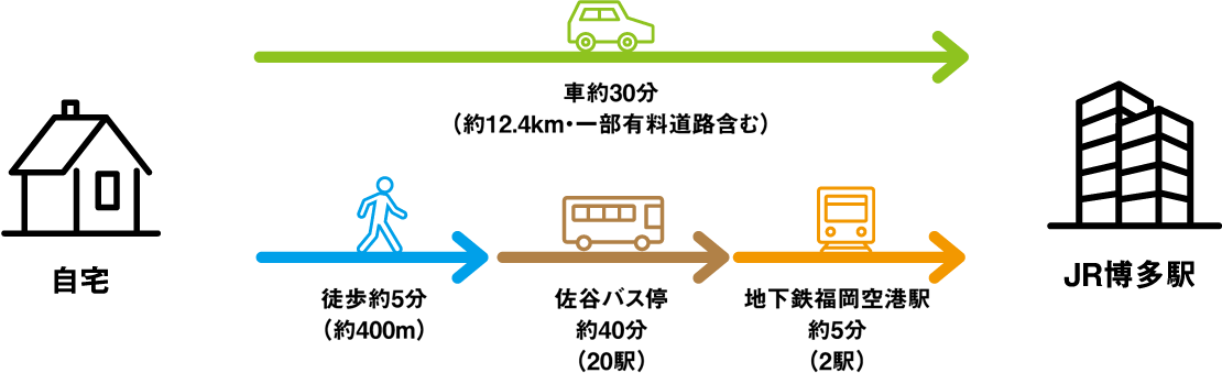 JR博多駅まで車約30分、徒歩約6分＋佐谷バス停約40分＋地下鉄福岡空港駅約5分
